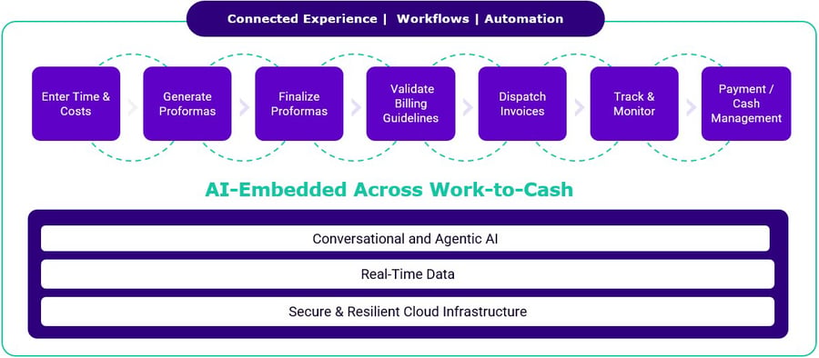 Work-to-Cash Work-to-Cash